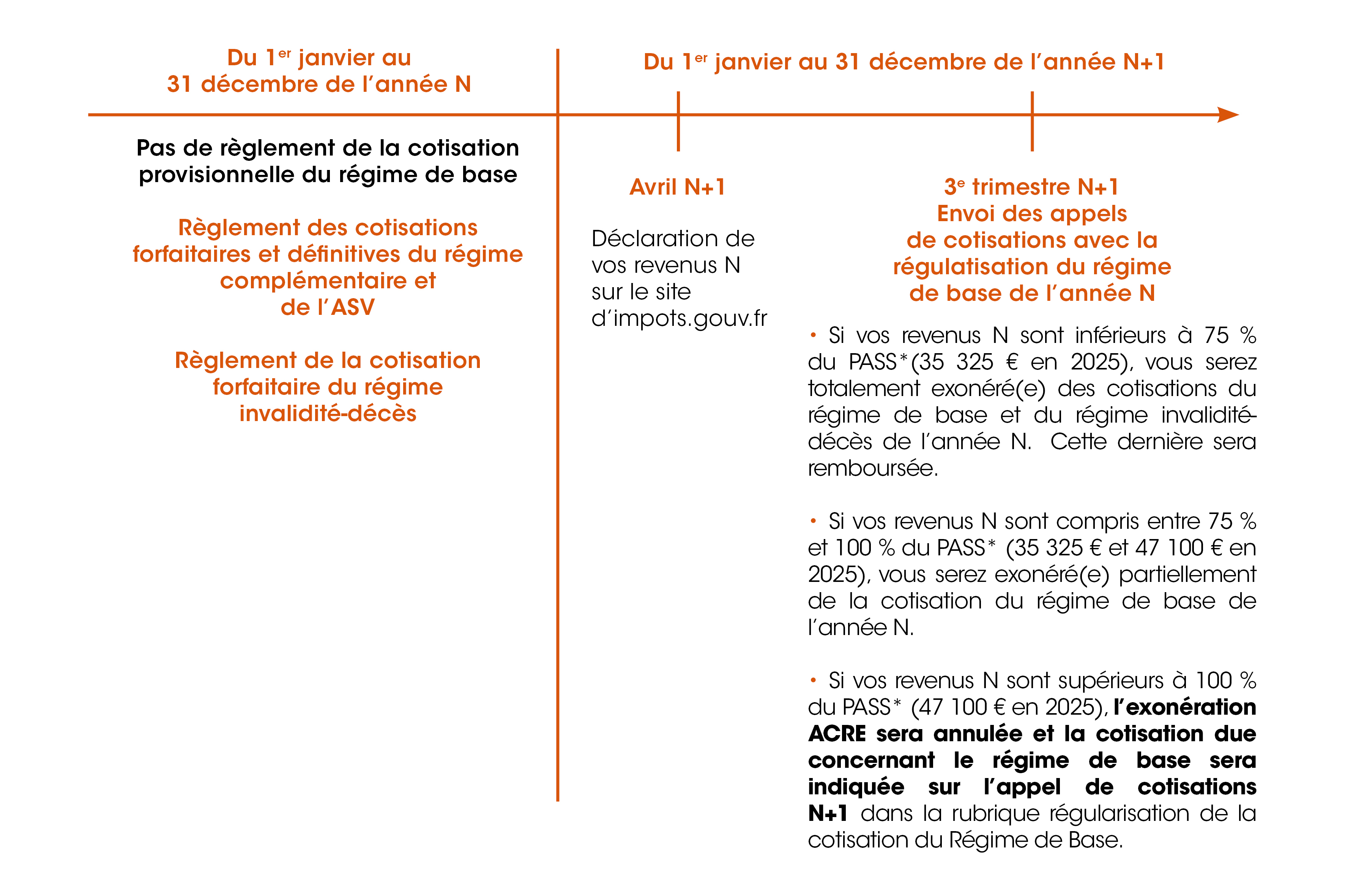 de janvier à décembre de l'année N : pas de règlement de cotisation du régime de base, règlement du régime complémentaire, de l'asv et du rid // avril n+1 déclaration de revenus // 3e trimestre N+1 : envoi des appels de cotisations // si revenus inférieurs à 35325€ en 2025, exonération du rb et du rid / si revenus entre 35325 et 47100€ en 2025, exonération partielle du régime de base de l'année N / si revenus supérieurs à 47100€ en 2025 exonération acre annulée, cotisation du régime de base sera due
